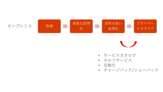 オンプレミス
• サービスカタログ
• セルフサービス
• 自動化
• チャージバック/ショーバック
物理
単純な仮想
化
効率の良い
仮想化
プライベー
トクラウド
 