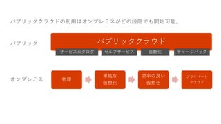 物理
単純な
仮想化
効率の良い
仮想化
プライベート
クラウド
パブリッククラウドパブリック
セルフサービスサービスカタログ 自動化 チャージバック
パブリッククラウドの利用はオンプレミスがどの段階でも開始可能。
オンプレミス
 