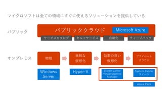 物理
単純な
仮想化
効率の良い
仮想化
プライベート
クラウド
パブリッククラウド _パブリック
オンプレミス
セルフサービスサービスカタログ 自動化 チャージバック
マイクロソフトは全ての領域にすぐに使えるソリューションを提供している
Microsoft Azure
Windows
Server
Hyper-V System Center
Virtual Machine
Manager
System Center
スイート
Azure Pack
 