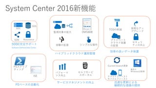 System Center 2016新機能
PSベースの自動化
迅速な更新による
継続的な価値の提供
SDDC完全サポート
Software Defined Data Center
効率の良いデータ保護
サービスマネジメントの向上
ハイブリッドクラウド運用管理
 