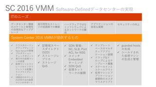 Software-Definedデータセンターの実現
 クラスタローリン
グアップグレード
 Nano Serverの管理
 プロダクション
チェックポイント
 実行中の仮想マシ
ンの変更
 仮想マシンとスト
レージのインテリ
ジェントな配置と
ライブマイグレー
ション
 1000台のホスト上
の2万5千台の仮想
マシンのサポート
 記憶域スペー
スダイレクト
(S2D)
 ストレージレ
プリカ
 ストレージ
QoS
 SDN 管理–
NC, SLB, Port
ACL for NSG
 スイッチ
Embedded
チーミング
 SDN QoS
 仮想ネット
ワークの展開
 テンプレート
ベースのマルチ
ティアアプリ
ケーション展開
 ドラッグ&ド
ロップによるテ
ンプレート編集
 スケールインと
スケールアウト
 仮想マシンとア
プリケーション
展開時のカスタ
マうスクリプト
 guarded hosts
の生成
 シールドされ
た仮想マシン
の生成と管理
 