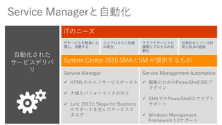  編集のためのPowerShell ISEプ
ラグイン
 SMAでのPowerShellスクリプト
サポート
 Windows Management
Framework 5.0サポート
 HTMLのセルフサービスポータル
 大幅なパフォーマンスの向上
 Lync 2013とSkype for Business
のサポートを含んだサービスカ
タログ
人とプロセスと知識
の統合
効率的なリソース利
用とSLAの追跡
ITサービスを簡単に公
開し、消費する
クラウドサービスの
展開とプロセスの自
動化
 