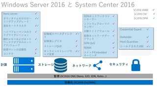 Credential Guard 
Defender 
Host Guardian 
シールドされたVM 
SDNネットワークコン
トローラー

ソフトウェアロードバ
ランサー

分散ファイアウォール 
仮想ネットワークゲー
トウェイ

SDN QoS 
RDMA 
スイッチEmbedded
チーミング

記憶域スペースダイレク
ト

記憶域レプリカ 
ストレージQoS 
オンラインストレージサ
イズ変更

Nano server 
ダウンタイムゼロのロー
リングアップグレード

混在モードクラスタ 
ハイパフォーマンスのラ
イブマイグレーション

静的メモリおよびネット
ワークアダプタのホット
アド/リムーブ

仮想マシンの回復性 
コンテナ *
Windows Server 2016 と System Center 2016
計算 セキュリティ
SC2016 VMM 
監視 (SC2016 OM) (Nano, S2D, SDN, Roles…)
ストレージ ネットワーク
SC2016 CM 
自動化 (SC2016 Orc/SMA)
SC2016 DPM 
 