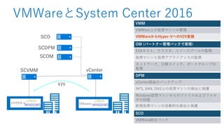 VMWareとSystem Center 2016
HYPER-V
WINDOWS VMware WINDOWS
OM (パートナー管理パックで実現)
ESXホスト、クラスタ、リソースプールの監視
仮想マシンと仮想アプライアンスの監視
ネットワーク、分散スイッチ、ポートグループの
監視
DPM
vCenter経由のバックアップ
NFS, SAN, DAS上の仮想マシンの検出と保護
Windows仮想マシンからのファイルおよびフォル
ダの回復
新規仮想マシンの自動的な検出と保護
VMM
VMWare上の仮想マシンの管理
VMWareからHyper-VへのV2V変換
SCO
VMWare統合パック
 