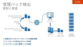 管理パック検出
更新と推奨
1. 監視されていないワークロードへの自動的提案
2. ワークロードが含まれるマシンの特定
3. アップデートされた管理パックの通知
SCOM
 