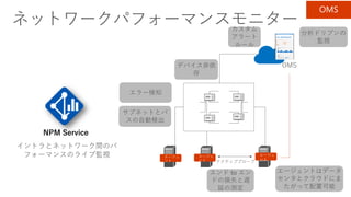 ネットワークパフォーマンスモニター
Physical Network
SDN Controller
BGP
エージェ
ント
エージェ
ント
エージェ
ント
サブネットとパ
スの自動検出
カスタム
アラート
ルール
エラー検知
分析ドリブンの
監視
エンド to エン
ドの損失と遅
延の測定
NPM Service
エージェントはデータ
センタとクラウドにま
たがって配置可能
イントラとネットワーク間のパ
フォーマンスのライブ監視
デバイス非依
存
OMS
 