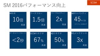 SM 2016パフォーマンス向上
WI生成
10倍
高速
ワークフロー
1.5倍
高速
ポータルページロード
<2秒
WIキャパシティ
45+/分
1アイテム <0.5秒以下
ADコネクタSCCMコネクタ
グループおよびキュー
2x
高速
ECLメンテナンス
67%
高速
50%
高速
3x
高速
SCSM
 