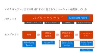 物理
単純な
仮想化
効率の良い
仮想化
プライベートク
ラウド
パブリッククラウド _パブリック
オンプレミス
セルフサービスサービスカタログ 自動化 チャージバック
マイクロソフトは全ての領域にすぐに使えるソリューションを提供している
Microsoft Azure
Windows
Server
Hyper-V System Center
Virtual Machine
Manager
System Center
スイート
Azure Pack
 