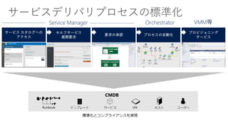 Service Manager Orchestrator VMM等
 