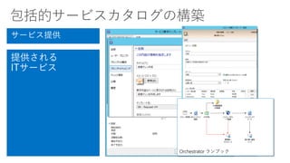 Orchestrator ランブック
 