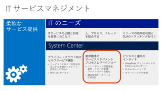 IT のニーズ
System Center
 