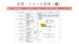 昔
変更・リリース管理のプロセス定義から作業内容へ落とし込み、手順書等を作成
プロセス サブプロセス プラクティス システム運用 インフラ運用 ネットワーク 改善ポイント 一般的なワークプロダクト
・RFCの受付、記録、スクリーニング、分
類
RFCの記録
RFCの分類、緊急度確認
不完全なRFCの差し戻し
変更ログの更新
・RFCの評価、承認、スケジューリング
RFCをCAB（変更諮問委員会）に回覧
RFCの査定
RFCの承認/拒否
変更のスケジューリング、リソース割り当て
・変更の作業内容確立、テスト、変更実
施
変更構築計画作成（リリース管理と協調）
テスト計画作成（リリース管理と協調）
バックアウト計画の作成（リリース管理と協調）
変更実施の監視
変更結果の通知
変更失敗時のバックアウト実施
・変更実施後のレビュー
変更後一定期間監視
RFCのレビュー
RFCのクローズ
レポート作成
・ポリシーと手順の定義
リリースタイプの定義
リリース命名規約作成
メジャー、マイナー、緊急の定義
標準手順作成
・リリースの計画、設計、構築、構成
リリースロールアウト計画作成
リリーステスト計画作成
受け入れ基準作成
バックアウト計画作成
・リリースのテストと承認
リリースのテスト実施
バックアウト計画のテスト実施
ユーザー受け入れ
運用側の受け入れ
・リリースの配布とインストレーション
リリースロールアウトスケジューリング
リリースロールアウト実施
実施後レビュー
・DSLの定義と制御
DSL構成の作成
DSLのレビュー
マスターソフトウエア、文書の保管
構成・変更管理との連携
NA
リリース管理で実装
NA
（リリース後の確認から実装する）
・影響度が大きい場合のみ関係者に周知
・CABの設定と評価は未実施
手順書、切り戻し、確
認手順書の作成
・ポリシーのチェック（リリースレディネスレビュー）
・手順書、切り戻し、確認手順書に従って実施
NA
（テスト環境が存在しないため）
・DSL構成
・DSLレビューレポート
・リリースポリシー
・標準リリース手順
・ロールアウト計画
・テスト計画
・受け入れ基準
・バックアウト計画
・テスト結果報告
・受け入れ承認
・リリース準備レビューレポート
・実施レポート
・実施後レビューレポート
・リリース申請書を台帳化、
独自に行なっていたセキュ
リティパッチ適用も台帳に
記録
・手順書、切り戻し、確認手
順書の作成
NA
（手順書、切り戻し、確認
手順書は現行で存在）
リリースの標準化
→ 品質の確保、リリースの効率化
リリース実施に伴う基準を明確化
→ 品質の確保、作業効率化、失敗
時の対応確保
リリースポリシー作成
口頭・メールをメール
に一本化
機器障害対応表（障害
に起因する変更要求
の台帳）
レディネスのチェック
→ 確実な基準への対応
―
・口頭での依頼をなくし、メールで
の依頼に統一
→ 依頼の記録漏れやミスを防止
・台帳による管理を実施
→ 一元管理によりトラッキングや
情報分析を容易にする
・事前に実施スケジュールを共有
→ 変更の影響による問題発生を
事前に防止
―
―
リリース管理
口頭・メールをメールに一
本化
作業申請（メール）
作業計画台帳を作成
・RFC
・変更ログ
・RFC記入ガイドライン
・変更規定
・RFC
・変更後レビューレポート
・RFC
・変更ログ
・CAB議事録
・変更スケジュール
・変更査定ガイドライン
・RFC
・構築計画
・テスト計画
・バックアウト計画
・変更ログ
・変更通知
―
変更管理
対象外
（プロジェクト管理課の範
囲）
対象外
（プロジェクト管理課の範
囲）
変更管理プロセス
変更依頼元
システム運用・インフラ運
用・AD運用・ネットワーク課
プロジェクト管理課
監視窓口・開発部
各ベンダ
変更管理者
（システム運用）
変更管理者
（インフラ運用）
変更管理者
（ネットワーク課）
サポート担当
（監視・サービスデ
スク課）
変更依頼メール・
障害連絡・
サーバー移設／新設
申請票
<１>変更依頼受付
影響大
<2>変更の影響度分析と周知
（必要に応じて適切な部門で判断）
承認?
リリース管理
<3>変更のレビュー
終了
YES
YES
リリース申請書
変更の影響度が大きい
と判断される場合は
関係部署に通知
NO
NO
一部
New
インフラサーバ
構築
管理一覧
障害管理台帳
New
作業計画書台帳
New
 