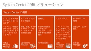 インフラストラク
チャのプロビジョ
ニング
ハイブリッド環境向
けのエンタープライ
ズクラスのマルチテ
ナント インフラス
トラクチャ
System Center の機能
バックアップ
プライベート クラ
ウド、物理マシン、
クライアント、およ
びサーバー アプリ
ケーションのエンド
ツーエンドのバック
アップと復旧
自動化
IT 部門の管理は
そのままで、
アプリケーション
所有者の俊敏性を
確保
IT サービスの
管理
柔軟なサービスの
提供
インフラストラク
チャの監視
物理、仮想、および
クラウド インフラ
ストラクチャの
包括的な監視
Virtual
Machine
Manager
Operations
Manager
Orchestrator Data
Protection
Manager
Service
Manager
 