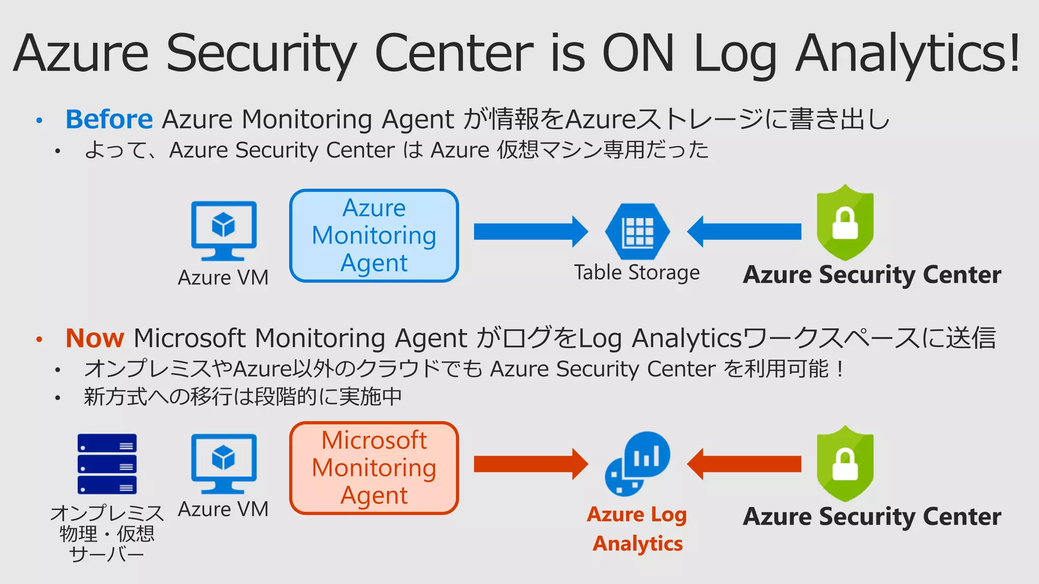 • Now
Azure
Monitoring
Agent
Microsoft
Monitoring
Agent
Azure Log
Analytics
• Before
 