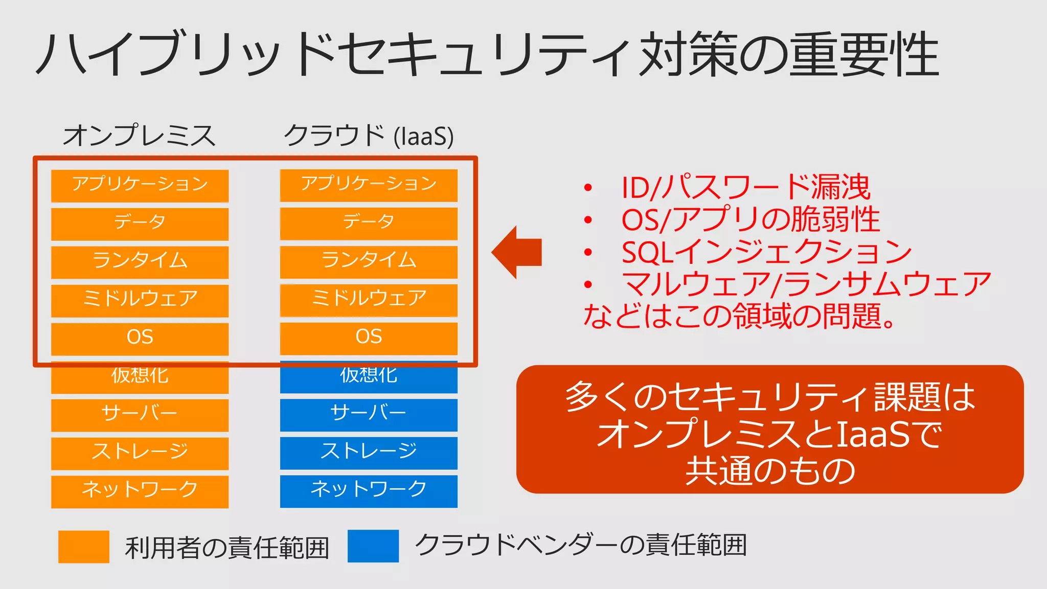 • ID/パスワード漏洩
• OS/アプリの脆弱性
• SQLインジェクション
• マルウェア/ランサムウェア
などはこの領域の問題。
 