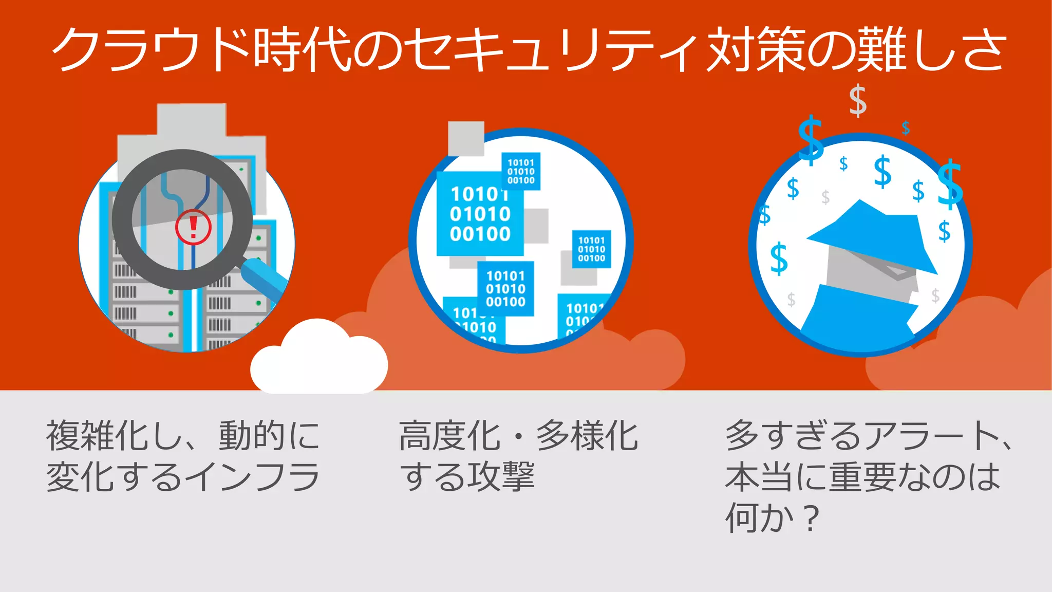 クラウド時代のセキュリティ対策の難しさ
高度化・多様化
する攻撃
複雑化し、動的に
変化するインフラ
多すぎるアラート、
本当に重要なのは
何か？
 
