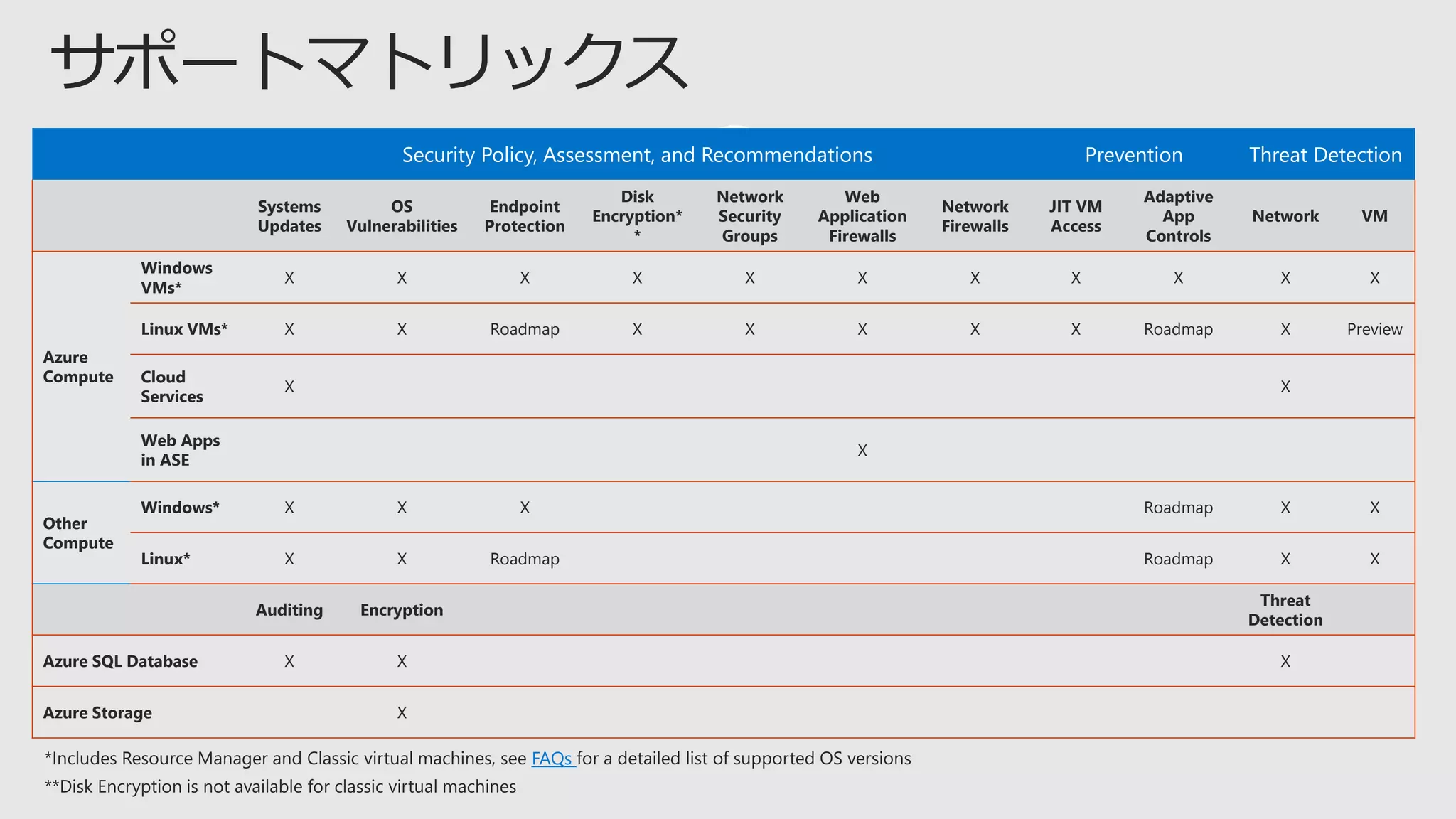 サポートマトリックス
Security Policy, Assessment, and Recommendations Prevention Threat Detection
Systems
Updates
OS
Vulnerabilities
Endpoint
Protection
Disk
Encryption*
*
Network
Security
Groups
Web
Application
Firewalls
Network
Firewalls
JIT VM
Access
Adaptive
App
Controls
Network VM
Azure
Compute
Windows
VMs*
X X X X X X X X X X X
Linux VMs* X X Roadmap X X X X X Roadmap X Preview
Cloud
Services
X X
Web Apps
in ASE
X
Other
Compute
Windows* X X X Roadmap X X
Linux* X X Roadmap Roadmap X X
Auditing Encryption
Threat
Detection
Azure SQL Database X X X
Azure Storage X
FAQs
 