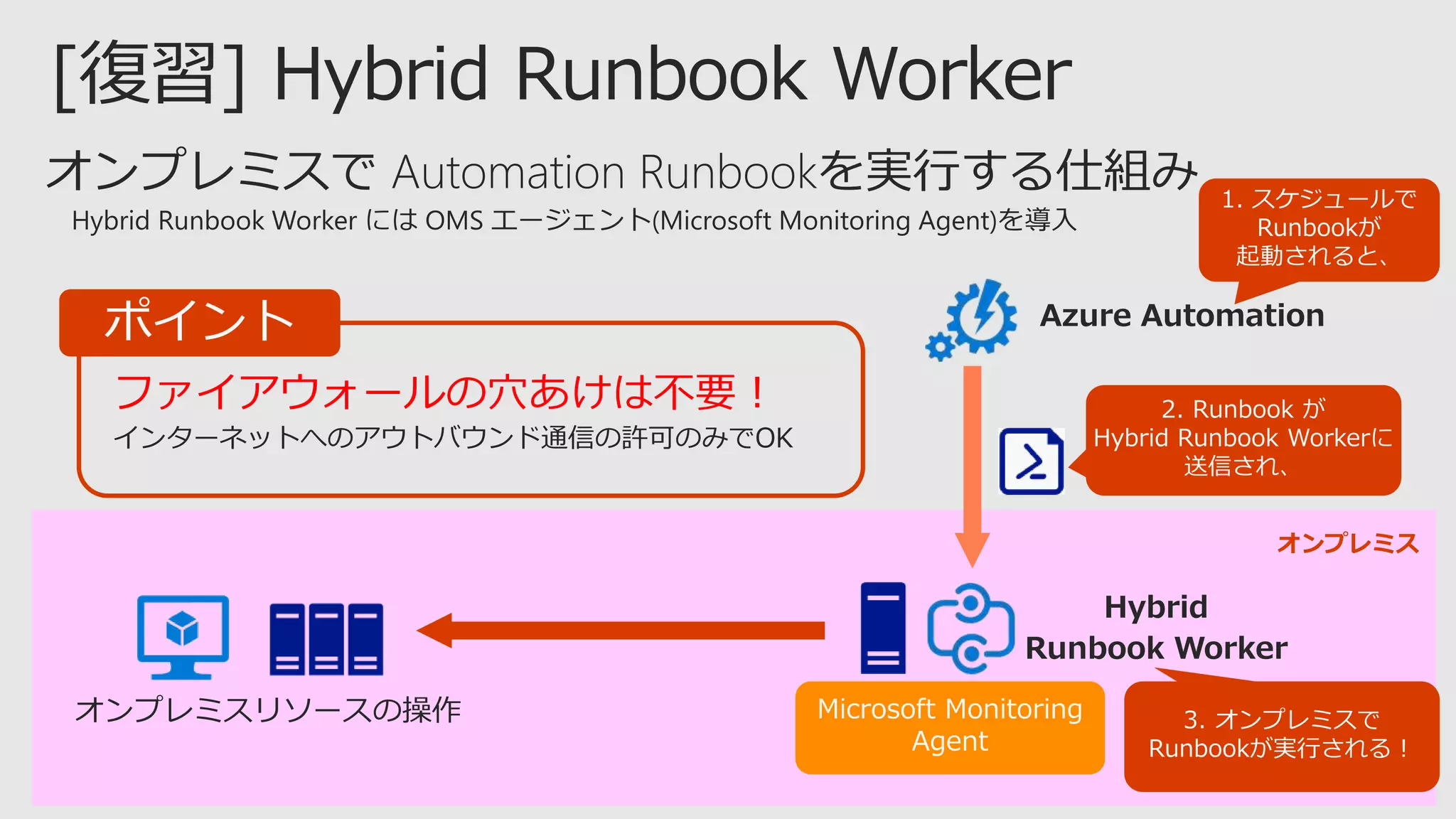 オンプレミス
ファイアウォールの穴あけは不要！
 