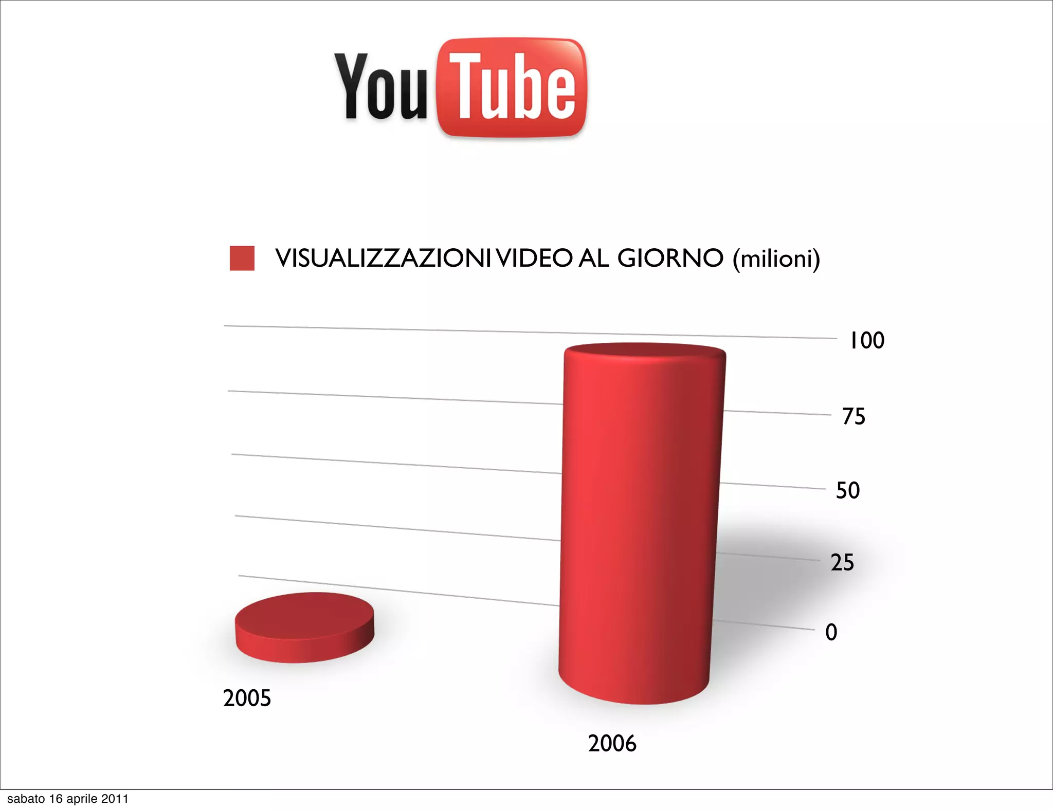 VISUALIZZAZIONI VIDEO AL GIORNO (milioni)


                                                                               100


                                                                               75


                                                                           50

                                                                           25

                                                                           0

                        2005
                                                      2006

sabato 16 aprile 2011
 