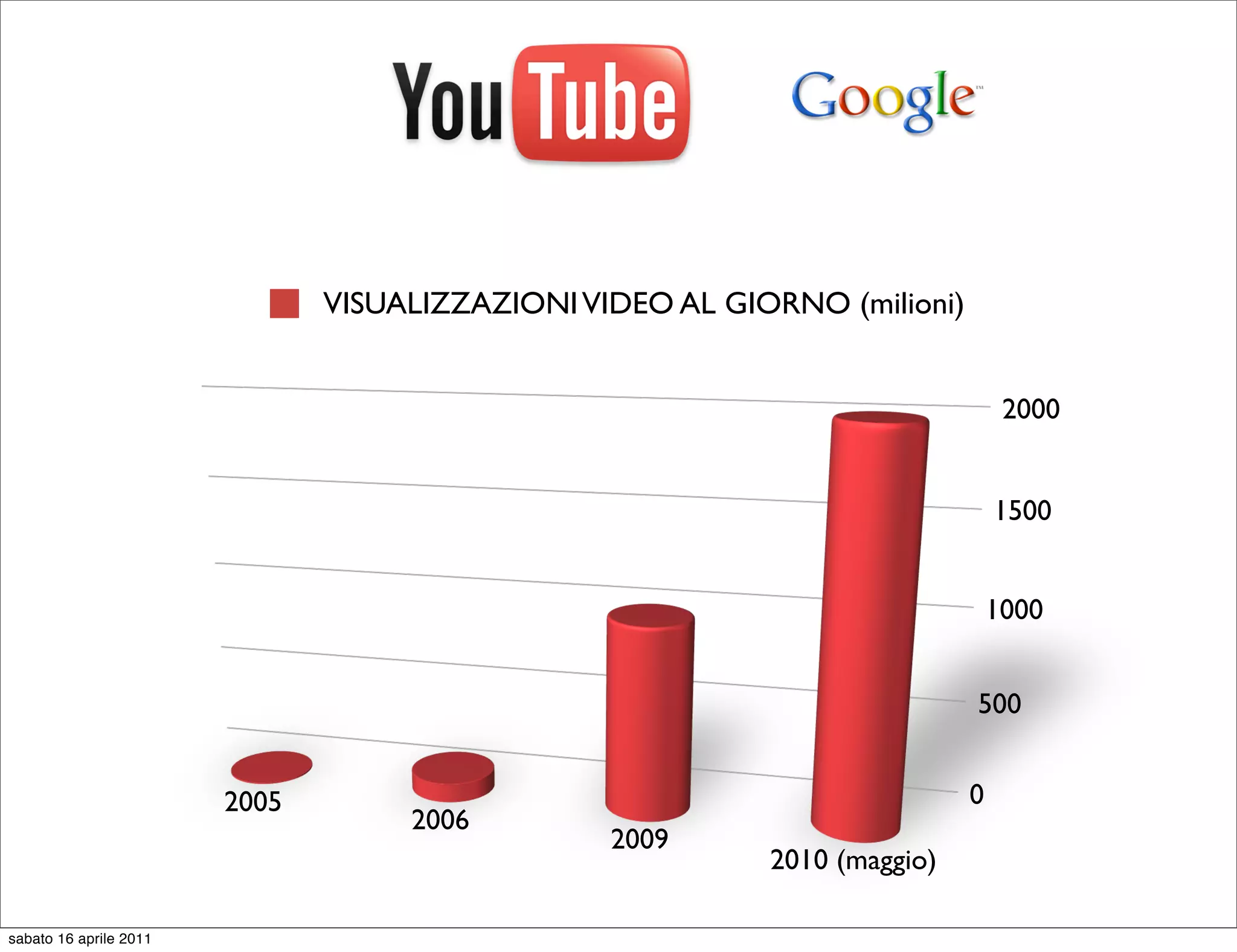 VISUALIZZAZIONI VIDEO AL GIORNO (milioni)


                                                                                2000


                                                                               1500


                                                                               1000


                                                                           500


                        2005                                               0
                                    2006
                                                 2009
                                                           2010 (maggio)

sabato 16 aprile 2011
 
