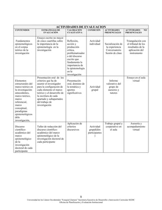 8
Universidad de los Llanos Occidentales “Ezequiel Zamora” Secretaria Ejecutiva de Desarrollo e Innovación Curricular-SEDIC
Oficina de Planificación y Evaluación Institucional
ACTIVIDADES DE EVALUACION
CONTENIDOS ESTRATEGIAS DE
EVALUACIÓN
VALORACIÓN
CUALITATIVA
CONDICIÓN ACTIVIDADES
PRESENCIALES
ACTIVIDADES NO
PRESENCIALES
Fundamentos
epistemológicos
en el corpus
teórico de la
investigación
Ensayo escrito no mayor
de cinco cuartillas sobre
la importancia de la
epistemología en la
investigación
Reflexión,
acción y
producción
critica,
problematizador
a del discurso
escrito que
fundamenta la
importancia de
la epistemología
en la
investigación
Actividad
individual Socialización de
la experiencia
Conversatorio
Sesión de clase
Triangulación con
el tribunal de los
resultados de la
aplicación del
instrumento
Elementos
estructurales del
marco teórico en
la investigación:
antecedentes,
marco teórico,
marco
referencial,
marco
conceptual,
paradigmas
epistemológicos
dela
investigación,
Presentación oral de los
criterios que ha de
asumir el investigador
para la configuración de
cada elemento el marco
teórico y el desarrollo de
la escritura de cada
apartado y subapartados
del trabajo de
investigación
Presentación
oral, dominio de
la temática y
aportes
significativos
Actividad
grupal
Informe
valorativo del
grupo de
asesores y
tutores
Ensayo en el aula
virtual
Discurso
científico-
académico del
marco
epistemológico
de la
investigación
doctoral de cada
participante
Taller de redacción del
discurso científico-
académico del marco
epistemológico de la
investigación doctoral de
cada participante
Aplicación de
criterios
discursivos
Actividad
grupal(dos
participantes
)
Trabajo grupal y
cooperativo en
el aula
Asesoría y
acompañamiento
virtual
 
