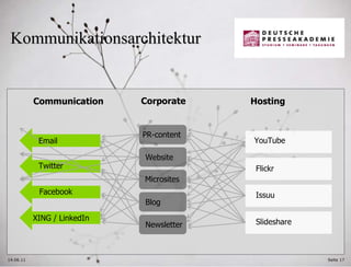 Kommunikationsarchitektur 14.06.11 Seite  Communication Corporate Hosting Email Twitter Facebook XING / LinkedIn PR -content Website Microsites Blog Newsletter YouTube Flickr Issuu Slideshare 