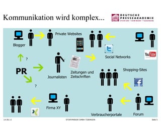Kommunikation wird komplex... 14.06.11 PR Journalisten Forum Zeitungen und Zeitschriften Blogger Firma XY ? Social Networks ? Seite  Private Websites Verbraucherportale Shopping-Sites 