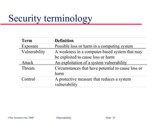 Depandability in Software Engineering SE16 | PPT