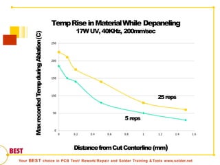 DistancefromCutCenterline(mm)
Your BEST choice in PCB Test/ Rework/Repair and Solder Training & Tools www.solder.net
MaxrecordedTempduringAblation(C)
25reps
5 reps
TempRiseinMaterialWhile Depaneling
17WUV,40KHz, 200mm/sec
 