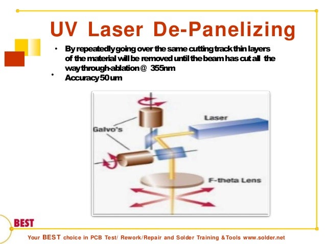 Laser Depanelization of PCBs