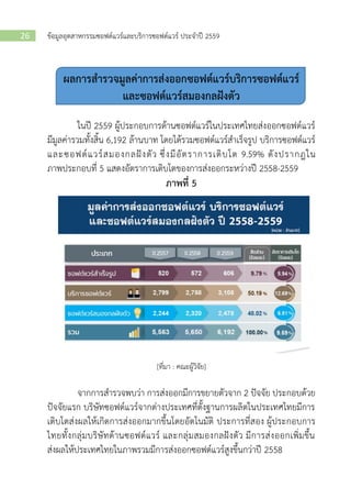 ข้อมูลอุตสาหกรรมซอฟต์แวร์และบริการซอฟต์แวร์ ประจาปี 255926
ผลการสารวจมูลค่าการส่งออกซอฟต์แวร์บริการซอฟต์แวร์
และซอฟต์แวร์สมองกลฝังตัว
ในปี 2559 ผู้ประกอบการด้านซอฟต์แวร์ในประเทศไทยส่งออกซอฟต์แวร์
มีมูลค่ารวมทั้งสิ้น 6,192 ล้านบาท โดยได้รวมซอฟต์แวร์สาเร็จรูป บริการซอฟต์แวร์
และซอฟต์แวร์สมองกลฝังตัว ซึ่งมีอัตราการเติบโต 9.59% ดังปรากฎใน
ภาพประกอบที่ 5 แสดงอัตราการเติบโตของการส่งออกระหว่างปี 2558-2559
ภาพที่ 5
[ที่มา : คณะผู้วิจัย]
จากการสารวจพบว่า การส่งออกมีการขยายตัวจาก 2 ปัจจัย ประกอบด้วย
ปัจจัยแรก บริษัทซอฟต์แวร์จากต่างประเทศที่ตั้งฐานการผลิตในประเทศไทยมีการ
เติบโตส่งผลให้เกิดการส่งออกมากขึ้นโดยอัตโนมัติ ประการที่สอง ผู้ประกอบการ
ไทยทั้งกลุ่มบริษัทด้านซอฟต์แวร์ และกลุ่มสมองกลฝังตัว มีการส่งออกเพิ่มขึ้น
ส่งผลให้ประเทศไทยในภาพรวมมีการส่งออกซอฟต์แวร์สูงขึ้นกว่าปี 2558
 