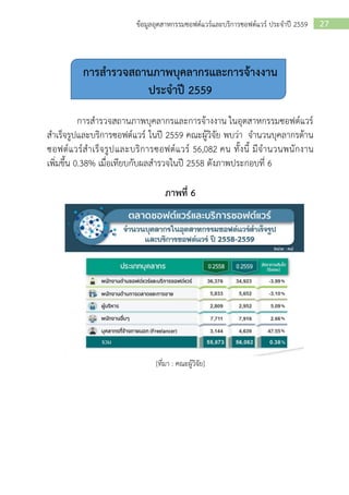 27ข้อมูลอุตสาหกรรมซอฟต์แวร์และบริการซอฟต์แวร์ ประจาปี 2559
การสารวจสถานภาพบุคลากรและการจ้างงาน
ประจาปี 2559
การสารวจสถานภาพบุคลากรและการจ้างงาน ในอุตสาหกรรมซอฟต์แวร์
สาเร็จรูปและบริการซอฟต์แวร์ ในปี 2559 คณะผู้วิจัย พบว่า จานวนบุคลากรด้าน
ซอฟต์แวร์สาเร็จรูปและบริการซอฟต์แวร์ 56,082 คน ทั้งนี้ มีจานวนพนักงาน
เพิ่มขึ้น 0.38% เมื่อเทียบกับผลสารวจในปี 2558 ดังภาพประกอบที่ 6
ภาพที่ 6
[ที่มา : คณะผู้วิจัย]
 