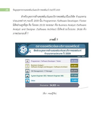 ข้อมูลอุตสาหกรรมซอฟต์แวร์และบริการซอฟต์แวร์ ประจาปี 255928
สาหรับบุคลากรด้านซอฟต์แวร์และบริการซอฟต์แวร์ในบริษัท จาแนกตาม
ประเภทต่างๆ ของปี 2559 นั้น Programmer /Software Developer /Tester
มีสัดส่วนสูงที่สุด คือ ร้อยละ 25.53 รองลงมา คือ Business Analyst /Software
Analyst and Designer /Software Architect มีสัดส่วนร้อยละ 24.66 ดัง
ภาพประกอบที่ 7
ภาพที่ 7
[ที่มา : คณะผู้วิจัย]
 