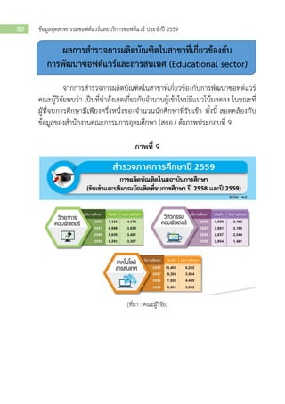 ข้อมูลอุตสาหกรรมซอฟต์แวร์และบริการซอฟต์แวร์ ประจาปี 255930
ผลการสารวจการผลิตบัณฑิตในสาขาที่เกี่ยวข้องกับ
การพัฒนาซอฟต์แวร์และสารสนเทศ (Educational sector)
จากการสารวจการผลิตบัณฑิตในสาขาที่เกี่ยวข้องกับการพัฒนาซอฟต์แวร์
คณะผู้วิจัยพบว่า เป็นที่น่าสังเกตเกี่ยวกับจานวนผู้เข้าใหม่มีแนวโน้มลดลง ในขณะที่
ผู้ที่จบการศึกษามีเพียงครึ่งหนึ่งของจานวนนักศึกษาที่รับเข้า ทั้งนี้ สอดคล้องกับ
ข้อมูลของสานักงานคณะกรรมการอุดมศึกษา (สกอ.) ดังภาพประกอบที่ 9
ภาพที่ 9
[ที่มา : คณะผู้วิจัย]
 