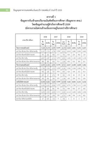 ข้อมูลอุตสาหกรรมซอฟต์แวร์และบริการซอฟต์แวร์ ประจาปี 255932
ตารางที่ 1
ข้อมูลการรับเข้าและปริมาณบัณฑิตที่จบการศึกษา (ข้อมูลจาก สกอ.)
โดยข้อมูลจานวนผู้สาเร็จการศึกษาปี 2559
(ยังรวบรวมไม่ครบถ้วนเนื่องจากอยู่ในระหว่างปีการศึกษา)
 