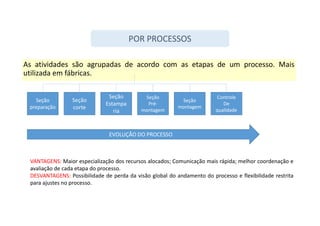 As atividades são agrupadas de acordo com as etapas de um processo. Mais
utilizada em fábricas.
POR PROCESSOS
Seção
preparação
Seção
montagem
Seção
Pré-
montagem
Seção
Estampa
ria
Seção
corte
EVOLUÇÃO DO PROCESSO
Controle
De
qualidade
VANTAGENS: Maior especialização dos recursos alocados; Comunicação mais rápida; melhor coordenação e
avaliação de cada etapa do processo.
DESVANTAGENS: Possibilidade de perda da visão global do andamento do processo e flexibilidade restrita
para ajustes no processo.
 