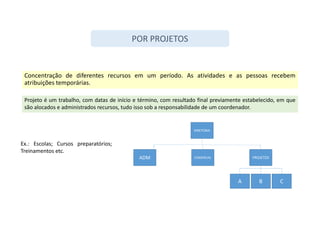 Concentração de diferentes recursos em um período. As atividades e as pessoas recebem
atribuições temporárias.
POR PROJETOS
Projeto é um trabalho, com datas de início e término, com resultado final previamente estabelecido, em que
são alocados e administrados recursos, tudo isso sob a responsabilidade de um coordenador.
DIRETORIA
PROJETOS
COMERCIAL
ADM
A C
B
Ex.: Escolas; Cursos preparatórios;
Treinamentos etc.
 
