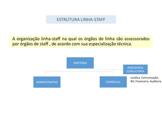 A organização linha-staff na qual os órgãos de linha são assessorados
por órgãos de staff , de acordo com sua especialização técnica.
ESTRUTURA LINHA-STAFF
DIRETORIA
COMERCIAL
ADMINISTRATIVO
ASSESSORIA/
CONSULTORIA
Jurídica; Comunicação;
RH; Financeira; Auditoria
 