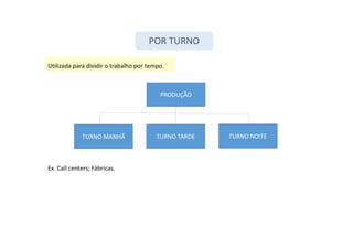 Utilizada para dividir o trabalho por tempo.
POR TURNO
PRODUÇÃO
TURNO NOITE
TURNO TARDE
TURNO MANHÃ
Ex. Call centers; Fábricas.
 