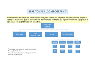 Normalmente esse tipo de departamentalização é usado em empresas territorialmente dispersas.
Todas as atividades que se realizam em determinado território ou região devem ser agrupadas e
colocadas sob as ordens de um executivo.
TERRITORIAL / LOC. GEOGRÁFICA
DIRETOR
GERAL
DIR. REGIONAIS
DIR. RH
DIR.
FINANCEIRA
DIR. MKT
NATAL
JOAO
PESSOA
FORTALEZA
TERESINA
GEREN
TE
EQUI
PE
GEREN
TE
GEREN
TE
GEREN
TE
EQUI
PE
EQUI
PE
EQUI
PE
*Distribuição de produtos de acordo com a região
(Renner; Riachuelo etc.)
*Exemplo de uma departamentalização territorial
dentro de uma funcional
 