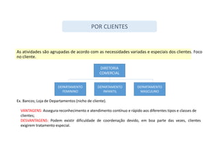 As atividades são agrupadas de acordo com as necessidades variadas e especiais dos clientes. Foco
no cliente.
POR CLIENTES
DIRETORIA
COMERCIAL
DEPARTAMENTO
MASCULINO
DEPARTAMENTO
INFANTIL
DEPARTAMENTO
FEMININO
Ex. Bancos; Loja de Departamentos (nicho de cliente).
VANTAGENS: Assegura reconhecimento e atendimento contínuo e rápido aos diferentes tipos e classes de
clientes;
DESVANTAGENS: Podem existir dificuldade de coordenação devido, em boa parte das vezes, clientes
exigirem tratamento especial.
 