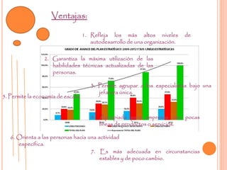 3. Permite agrupar a los especialistas bajo una
jefatura única.
Ventajas:
2. Garantiza la máxima utilización de las
habilidades técnicas actualizadas de las
personas.
5. Permite la economía de escala.
6. Orienta a las personas hacia una actividad
específica.
7. Es más adecuada en circunstancias
estables y de poco cambio.
4. Apropiada para empresas con pocas
líneas de productos o servicios.
1. Refleja los más altos niveles de
autodesarrollo de una organización.
 