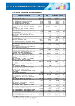 6.1.3 Programas presupuestales al 20 de setiembre del 2012
Categoría Presupuestal PIA PIM Devengado Avance %
0001: PROGRAMA ARTICULADO NUTRICIONAL 29,640,818 79,668,743 34,792,032 43.7
0002: SALUD MATERNO NEONATAL 40,448,580 50,441,943 24,035,453 47.7
0016: TBC-VIH/SIDA 8,669,688 6,323,118 3,196,891 50.6
0017: ENFERMEDADES METAXENICAS Y ZOONOSIS 2,855,159 2,679,639 1,356,022 50.6
0018: ENFERMEDADES NO TRANSMISIBLES 7,463,378 6,471,306 3,322,807 51.3
0024: PREVENCION Y CONTROL DEL CANCER 1,685,719 5,142,323 1,414,894 27.5
0030: REDUCCION DE LA VICTIMIZACION EN ZONAS
URBANAS DEL PAIS EN EL MARCO DE LA SEGURIDAD 30,201,058 29,798,448 21,155,377 71.0
CIUDADANA
0033: FOMENTO DE LAS ACTIVIDADES PESQUERAS
18,751 16,751 8,000 47.8
ARTESANALES Y ACUICOLAS
0035:GEST IONSOST ENIBLEDERECURSOS NAT URALESY
801,000 1,019,363 703,810 69.0
DIVERSIDAD BIOLOGICA
0036: GESTION INTEGRAL DE RESIDUOS SOLIDOS 418,523 1,367,008 1,219,285 89.2
0037: INCREMENTO DE LA PRODUCTIVIDAD DE MYPE Y
0 71,087 60,780 85.5
COOPERATIVAS
0038: PROGRAMA NACIONAL DE EMPLEO JUVENIL -
0 453,400 265,075 58.5
JOVENES A LA OBRA
0039: MEJORA DE LA SANIDAD ANIMAL 1,380,776 1,348,683 707,260 52.4
1,957,686 2,104,460 1,077,506 51.2
0040: MEJORA Y MANTENIMIENTO DE LA SANIDAD VEGETAL
0041: MEJORA DE LA INOCUIDAD AGROALIMENTARIA 110,291 558,203 29,809 5.3
0042: APROVECHAMIENTO DE LOS RECURSOS HIDRICOS
5,387,311 6,317,630 1,389,871 22.0
PARA USO AGRARIO
0043:LOGROSDEAPRENDIZ AJEDELOSEST UDIANT ESDE
51,769,073 32,359,331 21,135,169 65.3
II CICLO DE EDUCACION BASICA REGULAR
0044:LOGROSDEAPRENDIZ AJEDELOSEST UDIANT ESDE
95,646,664 84,449,401 61,788,616 73.2
PRIMARIA DE EDUCACION BASICA REGULAR
0045:LOGROSDEAPRENDIZ AJEDELOSEST UDIANT ESDE
64,424,450 72,508,958 53,432,398 73.7
SECUNDARIA DE EDUCACION BASICA REGULAR
0046: ACCESO Y USO DE LA ELECTRIFICACION RURAL 13,084,925 10,435,610 3,917,796 37.5
0047: ACCESO Y USO ADECUADO DE LOS SERVICIOS
PUBLICOS DE TELECOMUNICACIONES E INFORMACION 3,975,078 3,936,423 711,343 18.1
ASOCIADOS
0048: PREVENCION Y ATENCION DE INCENDIOS,
132,000 132,000 97,439 73.8
EMERGENCIAS MEDICAS, RESCATES Y OTROS
0049: PROGRAMA NACIONAL DE APOYO DIRECTO A LOS
47,432,710 51,754,898 32,548,757 62.9
MAS POBRES
0051: PREVENCION Y TRATAMIENTO DEL CONSUMO DE
0 483,154 242,439 50.2
DROGAS
0056: FISCALIZACION AMBIENTAL 23,721 33,951 0 0.0
0057: CONSERVACION DE LA DIVERSIDAD BIOLOGICA Y
APROVECHAMIENTO SOSTENIBLE DE LOS RECURSOS 0 326,715 191,315 58.6
NATURALES EN AREA NATURAL PROTEGIDA
0058: ACCESO DE LA POBLACION A LA PROPIEDAD PREDIAL
159,583 477,226 362,274 75.9
FORMALIZADA
0059: BONO FAMILIAR HABITACIONAL 394,565 0 0 0.0
0061: REDUCCION DEL COSTO, TIEMPO E INSEGURIDAD
165,017,386 384,333,388 173,132,136 45.0
VIAL EN EL SISTEMA DE TRANSPORTE TERRESTRE
0063: ACTIVIDAD FISICA YDEPORT IVA DE LAPOBLACION
1,101,248 348,231 57,769 16.6
PERUANA
0066: FORMACION UNIVERSITARIA DE PREGRADO 20,966,428 32,864,794 7,798,533 23.7
0067: CELERIDAD EN LOS PROCESOS JUDICIALES DE
1,129,577 877,526 639,599 72.9
FAMILIA
0068: REDUCCION DE VULNERABILIDAD Y ATENCION DE
750,488 1,605,217 1,326,011 82.6
EMERGENCIAS POR DESASTRES
0073: PROGRAMA PARA LA GENERACION DEL EMPLEO
1,320,091 1,760,745 1,619,475 92.0
SOCIAL INCLUSIVO - TRABAJA PERU
0079: ACCESO DE LA POBLACION A LA IDENTIDAD 0 821,988 47,545 5.8
22,842,758 6,469,873 4,136,294 63.9
0082: AGUA Y SANEAMIENTO PARA LA POBLACION URBANA
0083: AGUA Y SANEAMIENTO PARA LA POBLACION RURAL 5,577,631 14,849,425 5,301,580 35.7
0086: OPTIMIZACION DE LOS PROCESOS PENALES 550,834 1,121,701 299,422 26.7
9001: ACCIONES CENTRALES 101,555,915 123,085,350 76,515,121 62.2
9002: ASIGNACIONES PRESUPUESTALES QUE NO
RESULTAN EN PRODUCTOS 291,288,705 748,996,211 328,403,571 43.8
Fuente:Ministerio de Economía y Finanzas
Extracción:Oficina de Gestión de la Inf ormación y Estadística
Nota:Inf ormación actualizada al 20 de setiembre de 2012
17
 