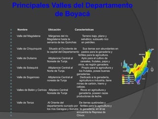 Principales Valles del Departamento
de Boyacá
 Nombre Ubicación Características

 Valle del Magdalena Márgenes del río Terreno bajo, plano y
 Magdalena hasta la selvático; subsuelo rico
 serranía de las Quinchas en petróleo.

 Valle de Chiquinquirá Situado al Occidente de Sus tierras son abundantes en
 la capital del Departamento pastos para la ganadería y
 fértiles para la agricultura.
 Valle de Duitama Altiplanicie Central al Apto para el cultivo de
 Noreste de Tunja. cereales, frutales, papa y
 otros, es región ganadera.
 Valle de Sotaquirá Altiplanicie Central al Propio para la agricultura y
 Norte de Tunja. los frutales, posee buenas
 ganaderías.
 Valle de Sogamoso Altiplanicie Central al Dedicado a la ganadería,
 noreste de Tunja agricultura e industria, tiene
 minas de carbón, hierro y
 calizas.
 Valles de Belén y Cerinza Altiplano Central Ricos en agricultura y
 Noreste de Tunja ganadería, poseen razas
 productoras de leche.

 Valle de Tenza Al Oriente del De tierras quebradas y
 departamento surcado por fértiles para la agricultura y
 los ríos Garagoa y Súnuba la ganadería, en él se
 encuentra la Represa de
 Chivor.
 