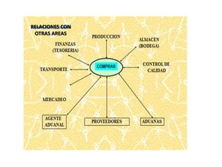 RELACIONES CON
OTRAS AREAS

 