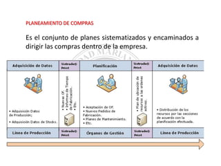 PLANEAMIENTO DE COMPRAS

Es el conjunto de planes sistematizados y encaminados a
dirigir las compras dentro de la empresa.

 