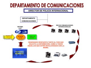 DEPARTAMENTO DE COMUNICACIONES DIRECTOR DE POLICÍA INTERNACIONAL DEPARTAMENTO  COMUNICACIONES RED DE COMUNICACIONES INTERNACIONALES 184 PAÍSES MIEMBROS GENERANDO RESPUESTA TANTO AL PAÍS QUE SOLICITA LA INFORMACIÓN, COMO A TODOS AQUELLOS QUE ESTÉN INVOLUCRADOS CON LA MISMA. Acceso a la Información 24 Horas  al día 7 días a la semana SISTEMA I-24/7 