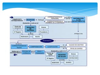 Departamento de correspondecia