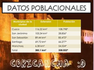 Municipios de la
ciudad
Extensión Población
Cuzco 116,22 km² 108.798*
San Jerónimo 103,34 km² 28.856*
San Sebastián 89,44 km² 85.472*
Santiago 69,72 km² 66.277*
Wanchaq 6,38 km² 54.524*
Total 385,1 km² 358.052*
 