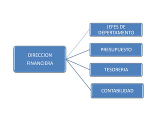 Departamento DE DIRECCION FINANCIERA